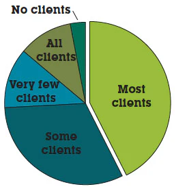 2015 SOI builder chart