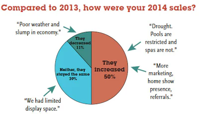 2015 SOI Retail chart