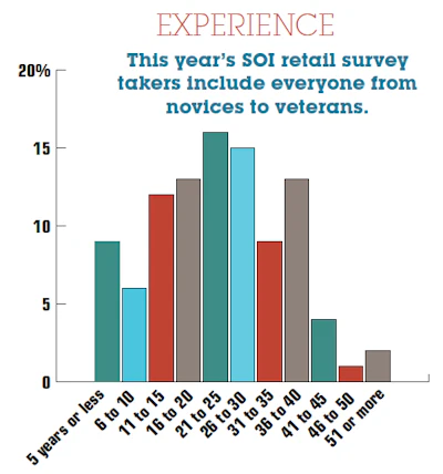 2015 SOI Retail graph