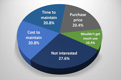 Exhibit 2: Distribution of primary reasons for not planning the purchase of a hot tub within the next two years (where likelihood of purchase = “1” or “2”).