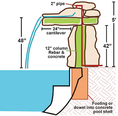Schematic of a cave waterfall showing plumbing return. It is recommended that the base pieces overhang the pool beam by 1-2 inches to minimize any chance of seepage under the waterfall.