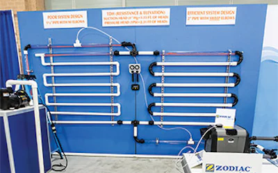 Hands on, dynamic depiction of the dramatic effect on TDH of 1.5-inch pipe with 90-degree elbows versus 2-inch pipe with sweep elbows.