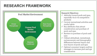 A crucial goal in the effort to increase the sales of pools and aftermarket products is to define the current pool market environment and understand the perceptions of both owners and non-owners.