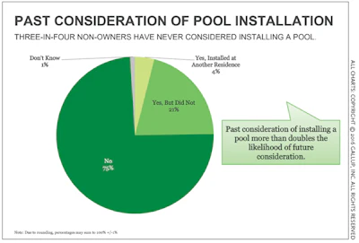 This chart shows the responses of consumers that could likely afford a pool, but do not own one. Three out of four had never considered the purchase, which represents both a public perception problem and a market opportunity.