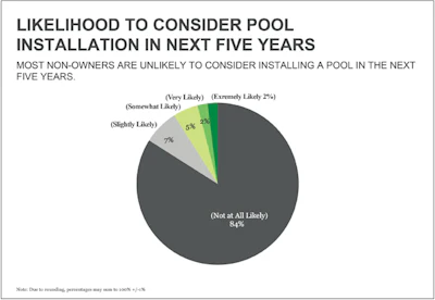 Likelihood to consider purchase: Here we see the same group of non-owners that had never considered a pool retaining that stance, joined by 9 percent of the group that had considered the purchase.