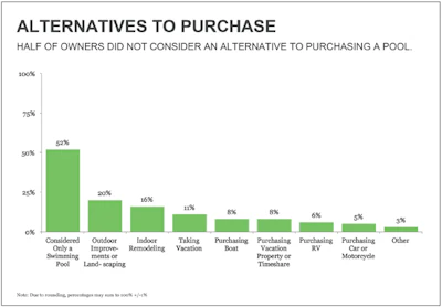 This chart shows the responses of consumers that currently own a swimming pool. While half of them never considered anything else to use the money on, 20 percent thought about outdoor improvements and 16 percent were eyeing remodeling projects. Only a small percentage looked at boats or RVs.