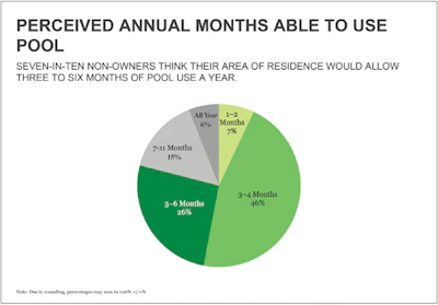 This chart shows the responses of consumers that could likely afford a pool, but do not own one. Part of the reason is likely that over 50 percent of these non-owners regard their swimming season as 4 months or less.