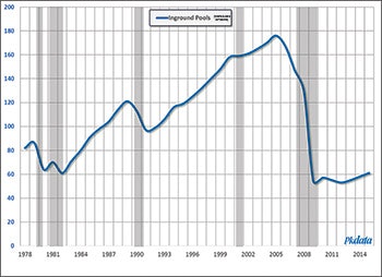 New residential inground pool construction (thousands of units) in the US, 1978-2015. Shaded areas represent recession periods. Source: Pkdata (Click to enlarge)