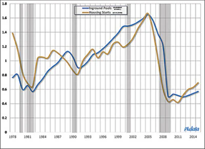 Housing starts and new residential inground pool construction, 1978-2015. Values are indexed to facilitate comparison. Source: US Census Bureau; Pkdata (Click to enlarge)