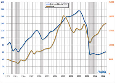 Comparison of the Dow Jones Industrial Average and new residential inground pool construction, 1978-2015. Source: Dow Jones & Company, as reported in The Wall Street Journal. (Click to enlarge)