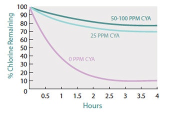 Figure 1. Impact of sunlight on chlorine residual