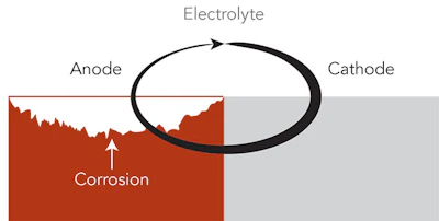 Basic concept of galvanic corrosion showing degradation of the anode material. This process is ongoing in all pools. Efforts to limit its effects will preserve metal components.