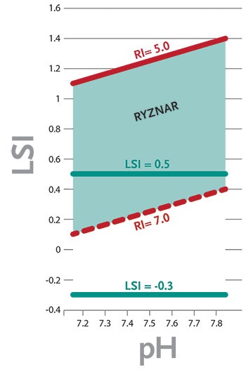 Figure 1. Comparison of Preferred Ranges in the Langelier and Ryznar Indexes - Click to enlarge