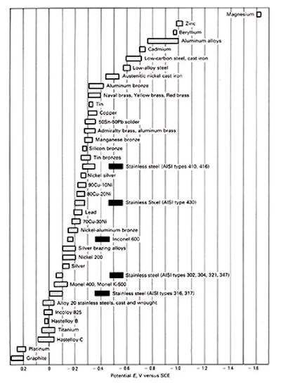 Figure 1. Galvanic chart (Click to enlarge)