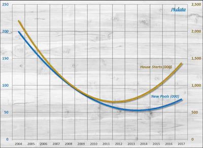 New inground pool construction vs private family housing starts, 2004-2017. Source: U.S. Bureau of the Census and U.S. Department of Housing and Urban Development; Pkdata.
