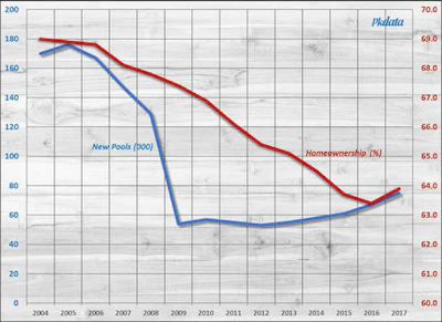 New inground pool construction vs rate of homeownership, 2004-2017. Source: U.S. Bureau of the Census and U.S. Department of Housing and Urban Development; Pkdata.