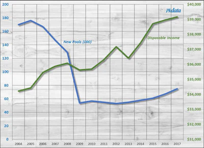 New pool construction vs real personal disposable income, 2004-2017. Source: U.S. Bureau of Economic Analysis; Pkdata.