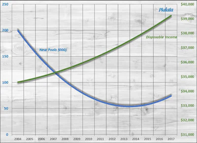 New pool construction vs real personal disposable income, 2004-2017. Source: U.S. Bureau of Economic Analysis; Pkdata.