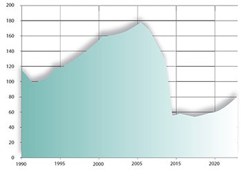 CHART 1: New inground residential pool construction, 1990-2017. Source: Pkdata.