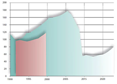 CHART 2: New inground residential pool construction, 1990-2017, 2012-2017 growth superimposed (in red). Source: Pkdata.