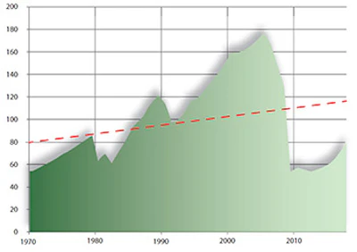 CHART 3: New inground residential pool construction, 1970-2017. Source: Pkdata.