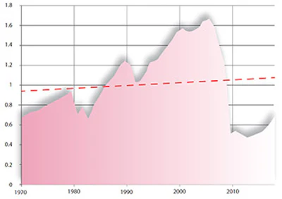 CHART 4: New inground residential pool construction as a percentage of total qualified single- family homes (%). Source: U.S. Census Bureau; Pkdata.