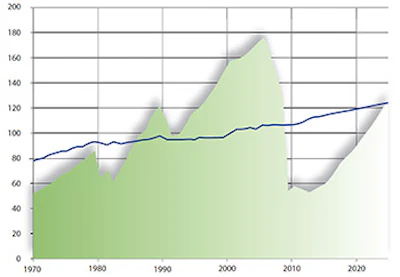 CHART 5: Projecting inground residential pool construction against expected growth in single- family homes, 1970-2024. Source: U.S. Census Bureau; Pkdata.