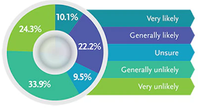 Chart 2: What spa non-owners say is the likelihood of purchasing a hot tub within the next five years. Click to enlarge