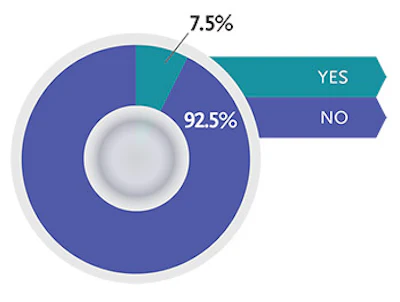 Chart 3: Percentage of spa non-owners who have previously owned a hot tub. Click to enlarge