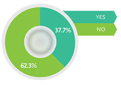 Chart 4: Percentage of non-owners who have experienced a hot tub in the past 12 months. Click to enlarge
