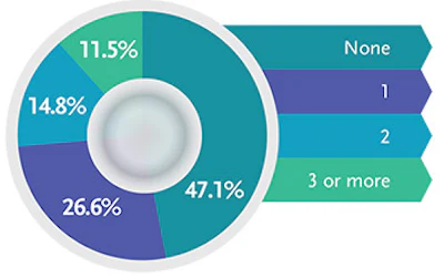 Chart 6: Numbers of acquaintances that non-owners say have spas of their own. Click to enlarge