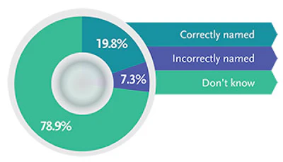 Chart 7: Percentage of spa non-owners able to recall one or more hot tub retailers. Click to enlarge