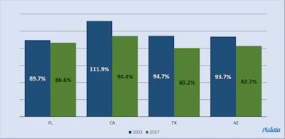Fig. 2: Median household income by state as a percent of U.S. median household income, 2002 and 2017. Source: U.S. Census Bureau.