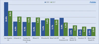Fig. 3: Percentage of total new residential inground pools by Designated Market Area, 2002 and 2017. Source: Pkdata.