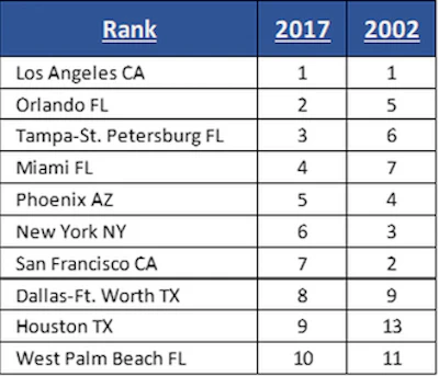Fig. 4: Percentage of total new residential inground pools by Designated Market Area, ranked, 2002 and 2017. Source: Pkdata.