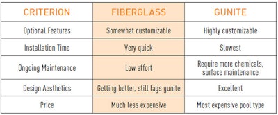 Complementary strengths of different pool types help builders meet customer desires and priorities.