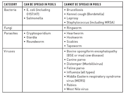 Animal diseases and parasites that can and cannot be spread in pool and spa water. (Zoonotic disease reference)