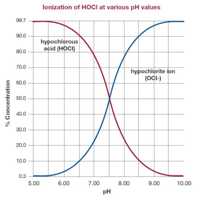 Ionization of HOCl at various pH values (Courtesy ICC Controls, 2005)