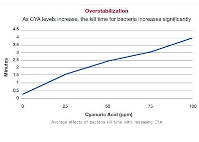 Average effects of bacteria kill time with increasing CYA (Credit: Lonza North America Water Treatment, 2011)