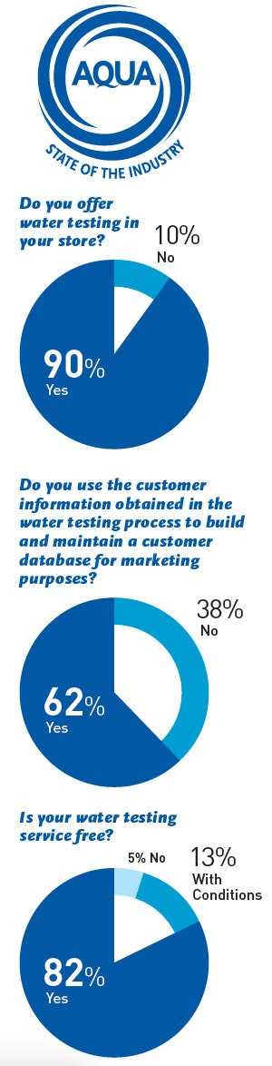 Water Testing 620 Sm