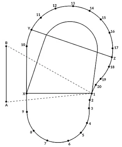 The basic theory of A-B measurement. The measured distance to two fixed points, A and B, locks in the location of each numbered point along the pool wall.