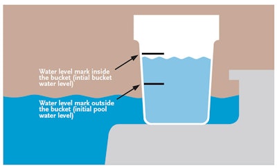 If the level of the pool water is dropping faster than the level of the water in the bucket, there's a leak.