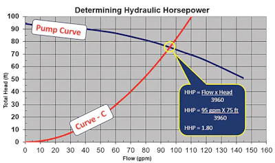 Curve-C represents the hydraulic conditions of a typical 20,000 gallon pool with 2-inch plumbing and a cartridge filter. A pump's HHP rating is the point of intersection between the pump's performance curve (blue line, at left) and Curve-C.