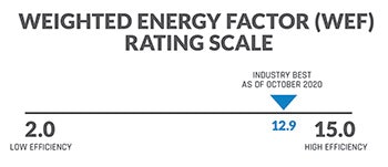 Off 1120 Aq Hay 6499 Wef Article Graphics Rating Scale Sm