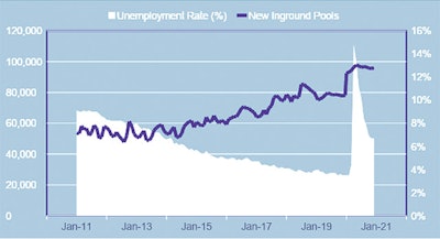 CHART 1: Source: Bureau of Labor Statistics ((Seas) Unemployment Rate); Pkdata