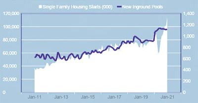 CHART 3: Source: U.S. Census Bureau and U.S. Department of Housing and Urban Development, Privately Owned Housing Starts: 1-Unit Structures [HOUST1F], retrieved from FRED, Federal Reserve Bank of St. Louis; https://fred.stlouisfed.org/series/HOUST1F, February 28, 2021; Pkdata