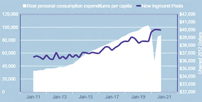 CHART 4: Source: U.S. Bureau of Economic Analysis, Real personal consumption expenditures per capita [A794RX0Q048SBEA], retrieved from FRED, Federal Reserve Bank of St. Louis; https://fred.stlouisfed.org/series/A794RX0Q048SBEA, February 28, 2021; Pkdata.