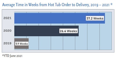 Report Soi Hottub 921 Graph Sm2