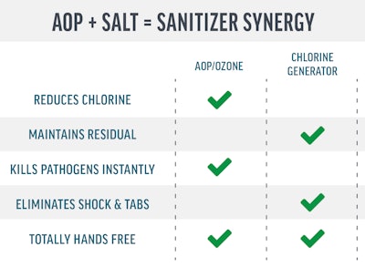 Aop Salt Synergiesbenefits