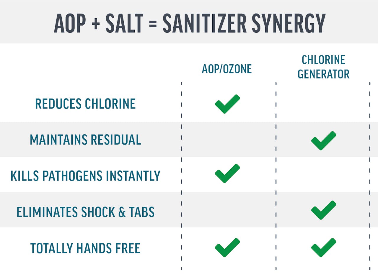 Are Aop Salt The Perfect Match For Cyrstal Clear Pools Aqua Magazine